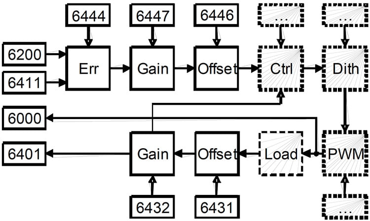 Simplified block diagram of a CiA- 401 compliant valve driver