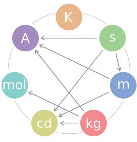 Figure 1: The seven base SI-Units and their interdependencies (clockwise from the top: Kelvin (temperature), second (time), meter (length), kilogram (mass), candela (luminous intensity), mole (amount of substance, and Ampere (electric current