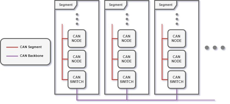 Segmented CAN network topology