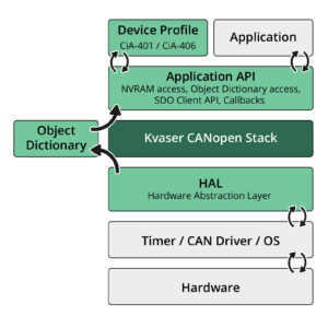 Kvaser CANopen Stack